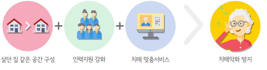 살던 집 같은 공간 구성과 인력지원 강화, 치매 맞춤서비스로 치매악화 방지합니다