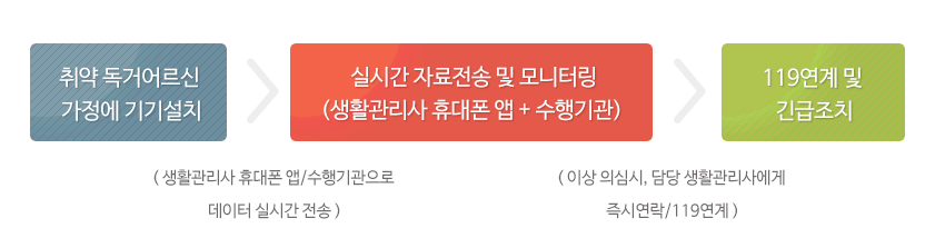 취약 독거어르신 가정에 기기설치(생활관리사 휴대폰 앱/수행기관으로 데이터 실시간 전송) → 실시간 자료전송 및 모니터링
(생활관리사 휴대폰 앱 + 수행기관) (이상 의심시, 담당 생활관리사에게 즉시연락/119연계) → 119연계 및 긴급조치