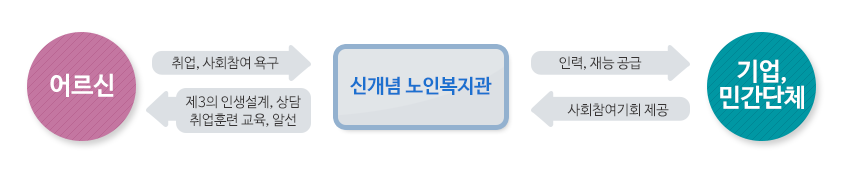 취업,사회참여 욕구가 있는 어르신께 신개념 노인복지관은 제3의 인생설계, 상담 취업훈련 교육, 알선을 제공합니다. 신개념 노인복지관은 기업,민간단체에 인력, 재능을 공급하며 기업과 민간단체에 사회참여기회를 제공받습니다.