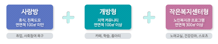 사랑방(휴식, 친목도모 연면적 100㎡ 미만)밥상공동체 / 개방형(지역 커뮤니티 연면적100㎡ 이상)카페, 학습, 동아리 / 작은복지센터형(노인복지관 프로그램 연면적 300㎡ 이상) 노래교실, 건강강좌, 스포츠
