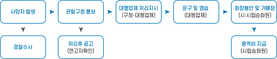 사망자발생*<경찰수사>&rarr;관할구청 통보*<처리후 공고(연고자확인)>&rarr;대행업체 처리지시(구청-대행업체)&rarr;운구 및 염습(대행업체)&rarr;화장봉안 및 가매장(시:시립승화원)&rarr;용역비 지급(시립승화원)