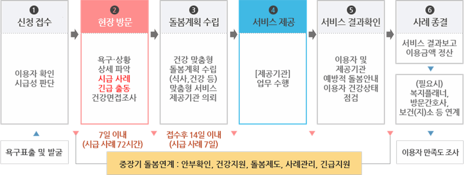 이용자의 욕구표출 및 발굴이 되면 첫 째, 신청접수 단계 이며 이용자 확인 및 시급성을 판단합니다. 둘 째, 현장 방문 단계 이며 욕구 및 상황 상세 파악 및 건강 면접 조사 진행 하며 시급 사례시 긴급 출동 합니다. 7일 이내 방문 예정이며 시급 사례시 72시간 이내 입니다. 셋 째, 돌봄계획 수립 단계 이며 건강 맞춤형 돌봄 계획을 수립(식사, 건강 등)하며 맞춤형 서비스 제공기관에 의뢰 합니다. 접수후 14일 이내 이루어지며 시급사례시 7일 입니다. 넷 째, 서비스 제공 단계이며 제공기관이 업무를 수행 합니다. 다섯 째, 모니터링 단계이며 예방적 돌봄안내와 이용자 건강 상태를 점검 합니다. 둘 째와 다섯 째 사이 과정에서 안부확인, 건강지원, 돌봄제도, 사례관리, 긴급 지원을 중장기 돌봄 연계 합니다. 여섯 째, 사례 종결 단계이며 서비스 결과 보고 및 이용금액을 정산 하며 필요시 복지플래너, 방문간호사, 보건(지)소 등과 연계합니다. 이 후 이용자 만족도 조사를 실시 합니다.