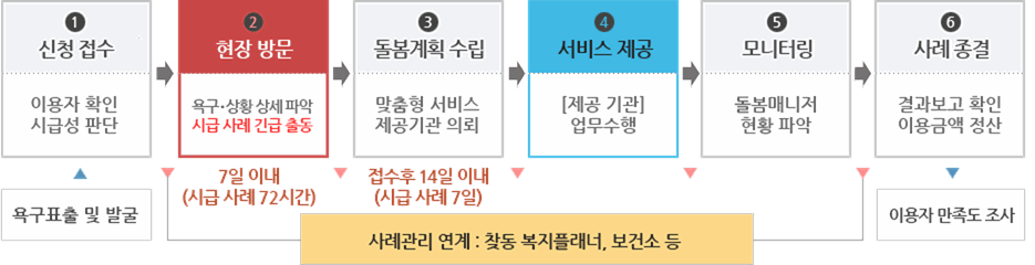 이용자의 욕구표출 및 발굴이 되면 첫 째, 신청접수 단계 이며 이용자 확인 및 시급성을 판단합니다. 둘 째, 현장 방문 단계 이며 욕구 및 상황 상세 파악 하며 시급 사례시 긴급 출동 합니다. 7일 이내 방문 예정이며 시급 사례시 72시간 이내 입니다. 셋 째, 돌봄계획 수립 단계 이며 맞춤형 서비스 제공기관에 의뢰 합니다. 접수후 14일 이내 이루어지며 시급사례시 7일 입니다. 넷 째, 서비스 제공 단계이며 제공기관이 업무를 수행 합니다. 다섯 째, 모니터링 단계이며 돌봄매니저가 현황을 파악 합니다. 둘 째와 다섯 째 사이 과정에서 찾동 복지플래너, 보건소 등의 사례관리를 연계 합니다. 여섯 째, 사례 종결 단계이며 결과 보고 확인 및 이용금액을 정산 합니다. 이 후 이용자 만족도 조사를 실시 합니다.