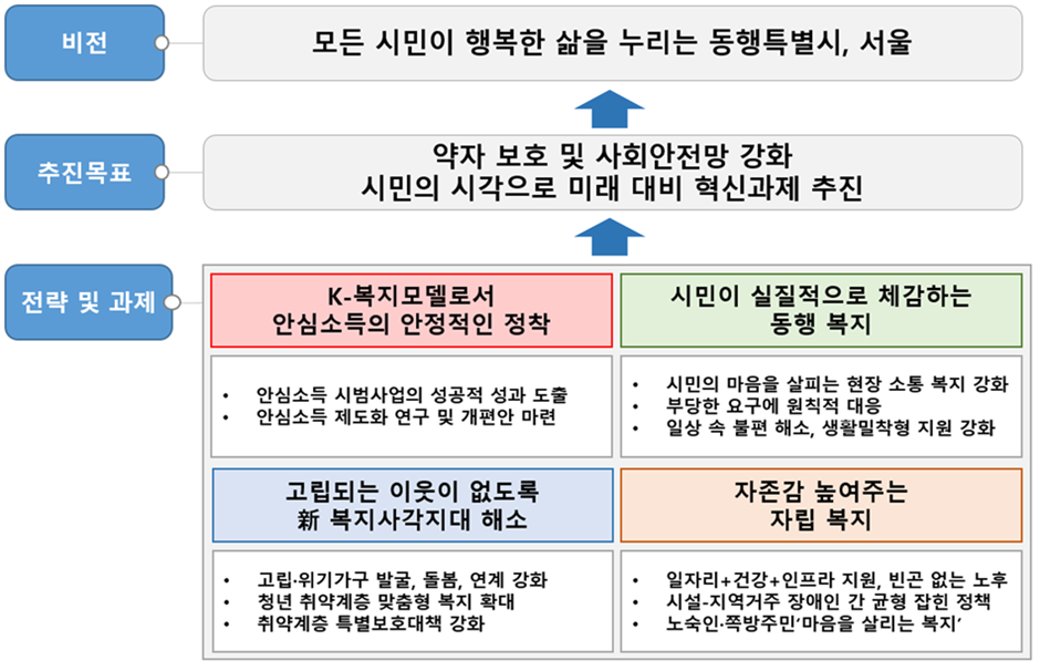 서울 복지정책 목표 비전은 모든 시민이 행복한 삶을 누리는 동행특별시, 서울입니다. 추진목표는 약자 보호 및 사회안전망 강화. 시민의 시각으로 미래 대비 혁신과제 추진입니다. 전략 및 과제  첫번째, K-복지모델로서 안심소득의 안정적인 정착 상세내용 하나,안심소득 시범사업의 성공적 성과 도출. 둘,안심소득 제도화 연구 및 개편안 마련. 두번째,시민이 실직적으로 체감하는 동행 복지. 상세내용 하나,시민의 마음을 살피는 현장 소통 복지 강화. 둘,부당한 요구에 원칙적 대응. 셋,일상 속 불편 해소, 생활밀착형 지원 강화. 세번째,고립되는 이웃이 없도록 新 복지사각지대 해소 상세내용 하나,고립.위기가구 발굴,돌봄,연계 강화. 둘,청년 취약계층 맞춤형 복지 확대. 셋,취약계층 특별보호대책 강화. 네번째,자존감 높여주는 자립 복지. 상세내용 하나,일자리과 건강 그리고 인프라 지원, 빈곤 없는 노후. 둘, 시설에서 지역거주 장애인 간 균형 잡힌 정책. 셋,노숙인·쪽방주민'마음을 살리는 복지'