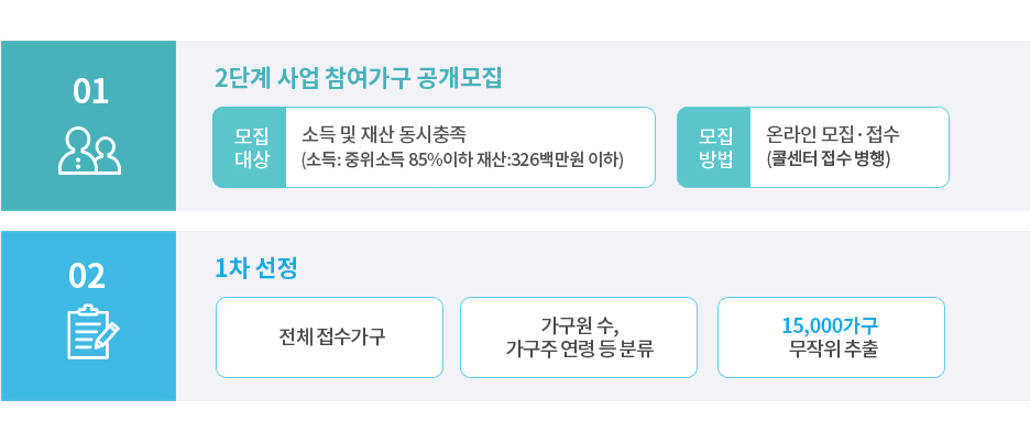 안심소득 시범사업 참여가구 모집 절차